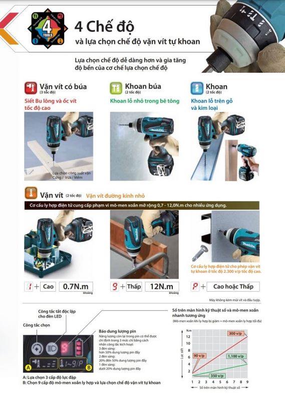 Tính năng của ​​Makita DTP141Z