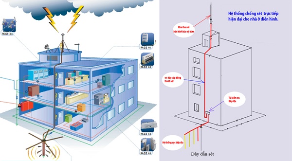 Đo điện trở đất để đảm bảo hệ thống tiếp địa vẫn hoạt động ổn định