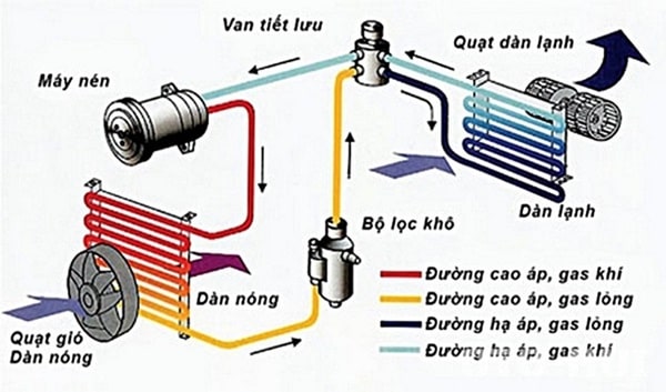 Các bộ phận của hệ thống điều hòa gồm dàn lạnh