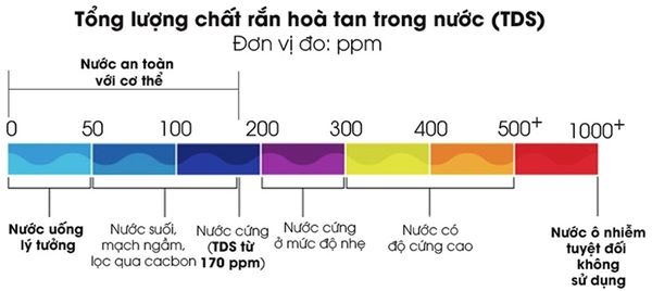 Bảng đo lường chỉ số TDS trong nước 