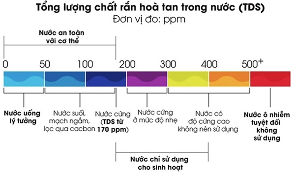 Chỉ số TDS trong đời sống