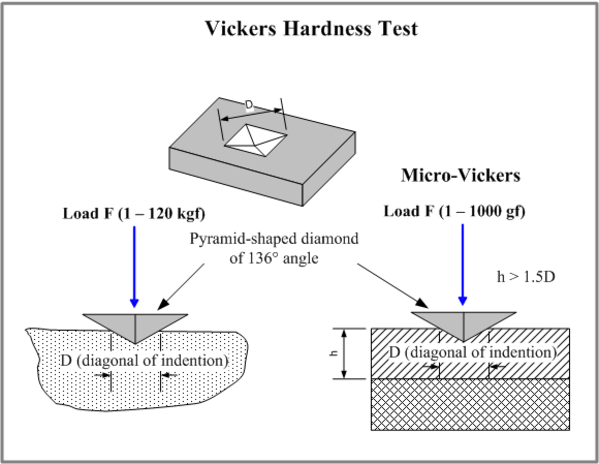 Cách đo độ cứng của thang đo Vicker