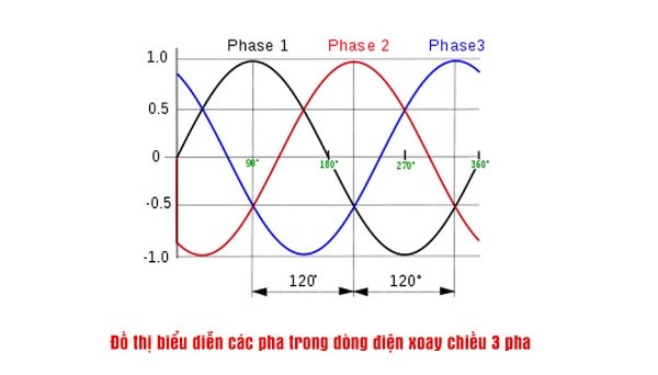 Dòng điện 3 pha gồm 3 dây nóng và 1 dây lạnh