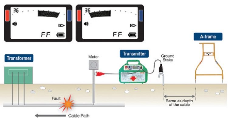 Máy dò vị trí lỗi cáp ngầm MPL-FF
