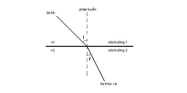 Nguyên lý hoạt động của khúc xạ kế 