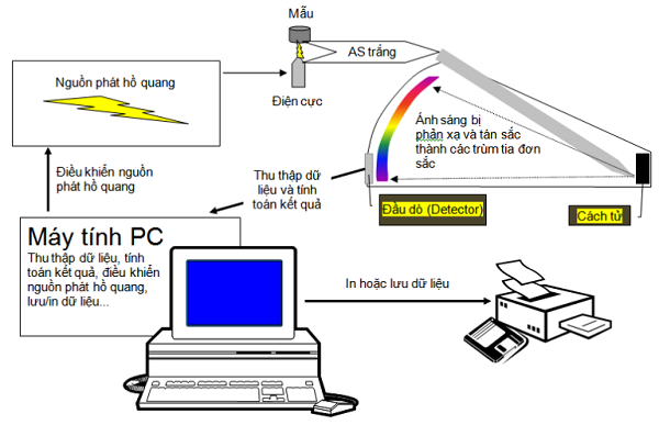 Nguyên lý hoạt động của máy đo quang phổ 