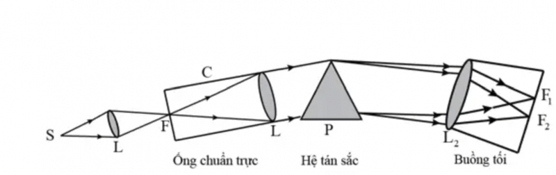 Sơ đồ cấu tạo máy đo quang phổ