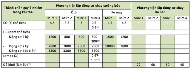 Bảng quy định cụ thể về 4 mức độ giới hạn thành phần gây ô nhiễm khí thải