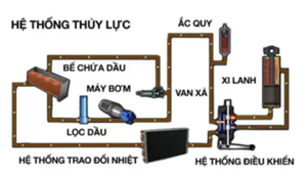 Thủy lực là gì? Nguyên lý và cấu tạo của hệ thống thủy lực chi tiết