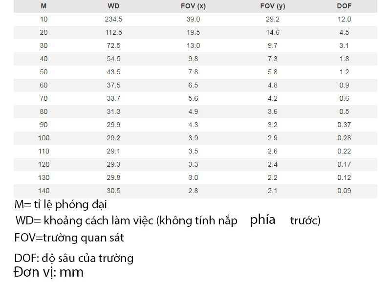 Khoảng cách làm việc và trường quan sát