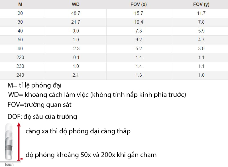 Khoảng cách hoạt động và trường quan sát của Dino-Lite AM5116T