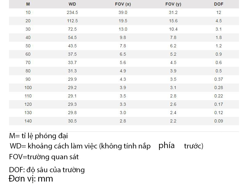 Khoảng cách làm việc và trường quan sát của AM4515TL