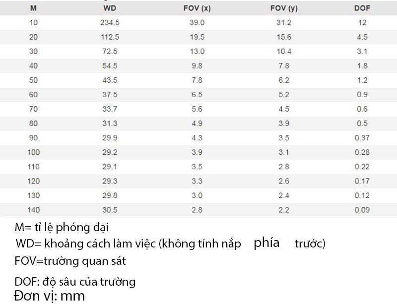 Khoảng cách làm việc và trường quan sát của AF4515ZTL