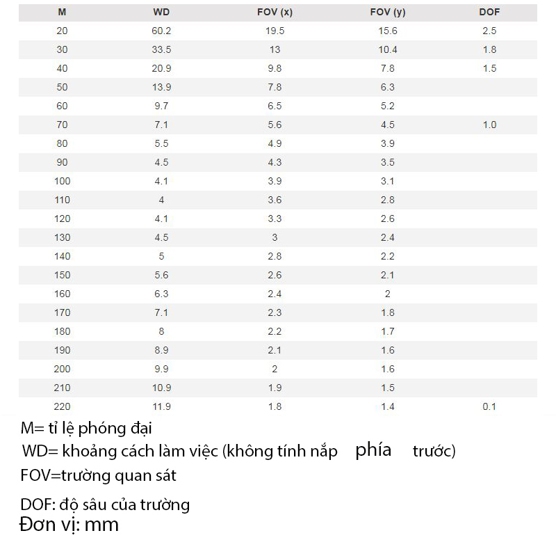 Khoảng cách làm việc và trường quan sát của Nắp trước đổi cho nhau của Dino-Lite AM4115T-FVW