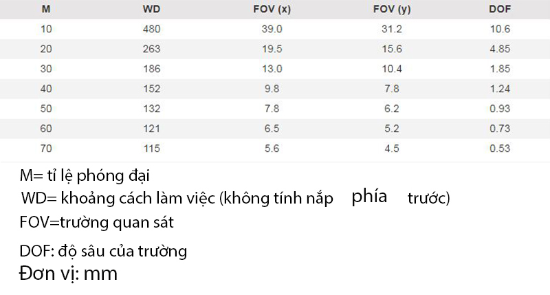 Khoảng cách làm việc và trường quan sát của Dino-Lite AM4115TF