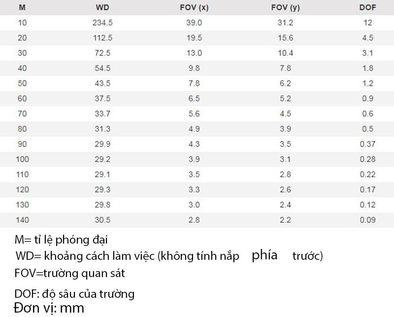 khoảng cách làm việc và trường quan sát của kính hiển vi Dino-Lite AM4115TL