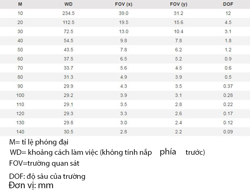 Khoảng cách làm việc và trường quan sát của kính hiển vi AM4115ZTL