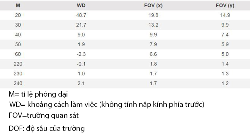 khoảng cách làm việc và trường quan sát của Dino-Lite AM7013MZT