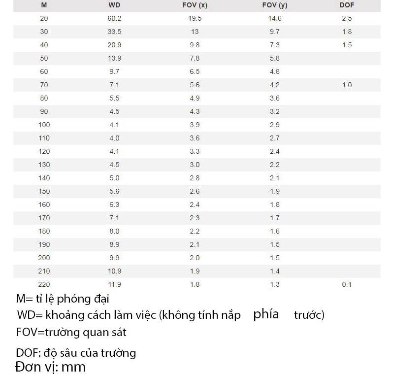 Khoảng cách làm việc và trường quan sát của kính hiển vi AM7115MZT