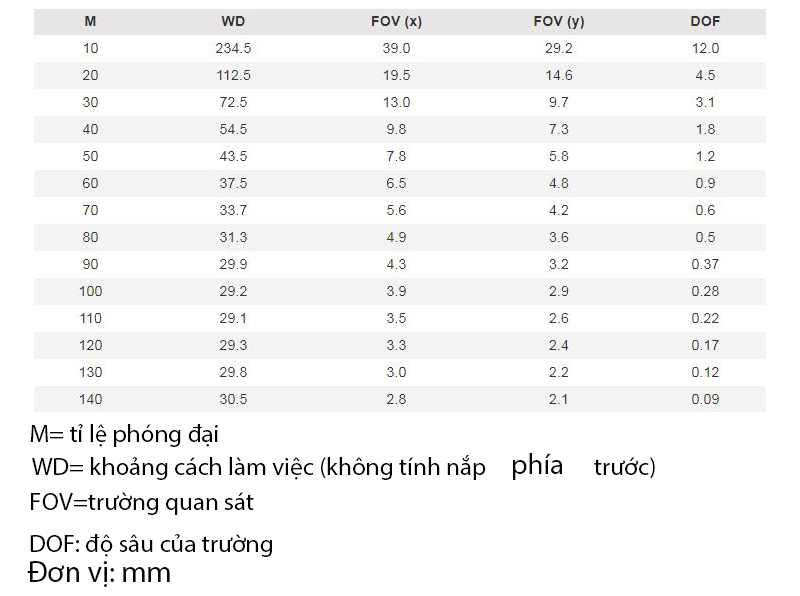 khoảng cách làm việc và trường quan sát của Dino-Lite AM7515MZTL