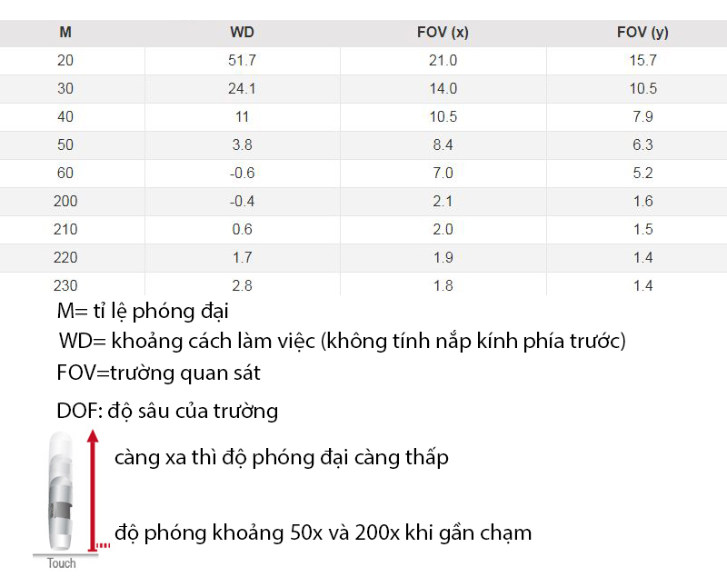 khoảng cách làm việc và trường quan sát của kính hiển vi Dino-Lite AM4116T